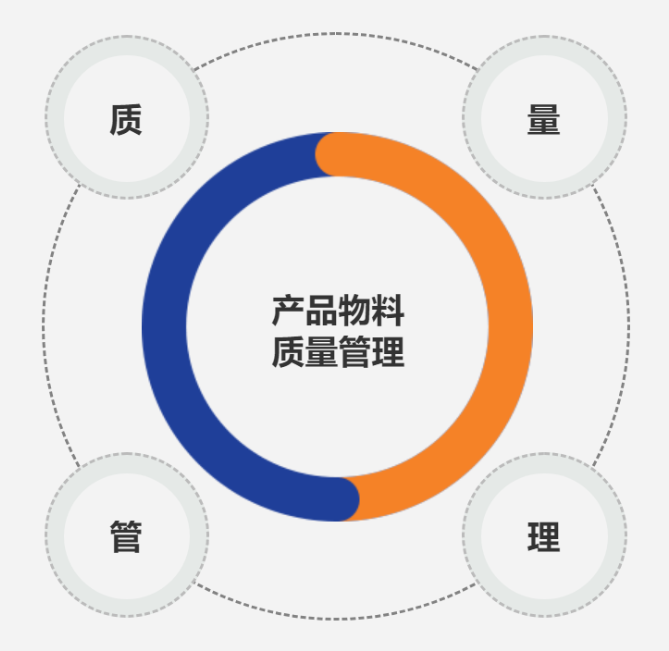 产品物料质量管理